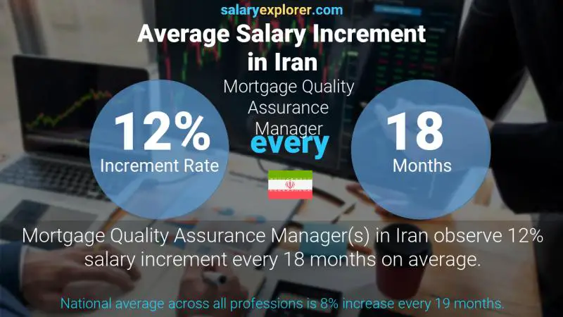 Annual Salary Increment Rate Iran Mortgage Quality Assurance Manager