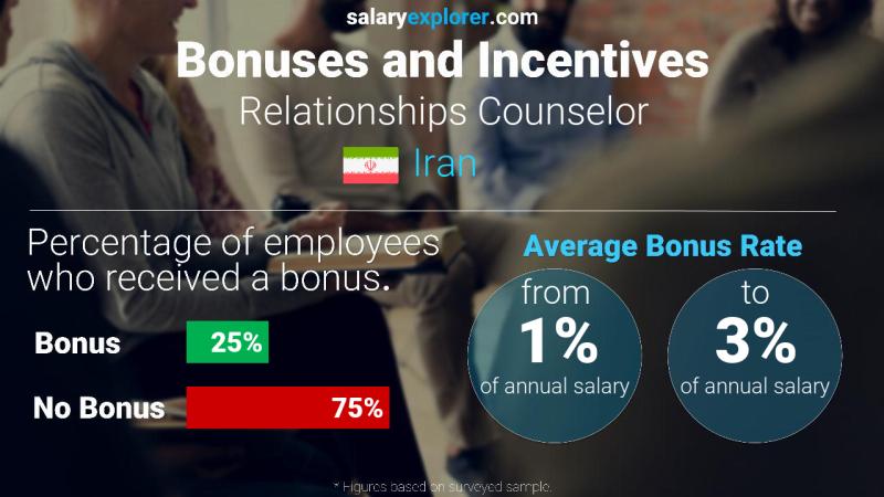 Annual Salary Bonus Rate Iran Relationships Counselor