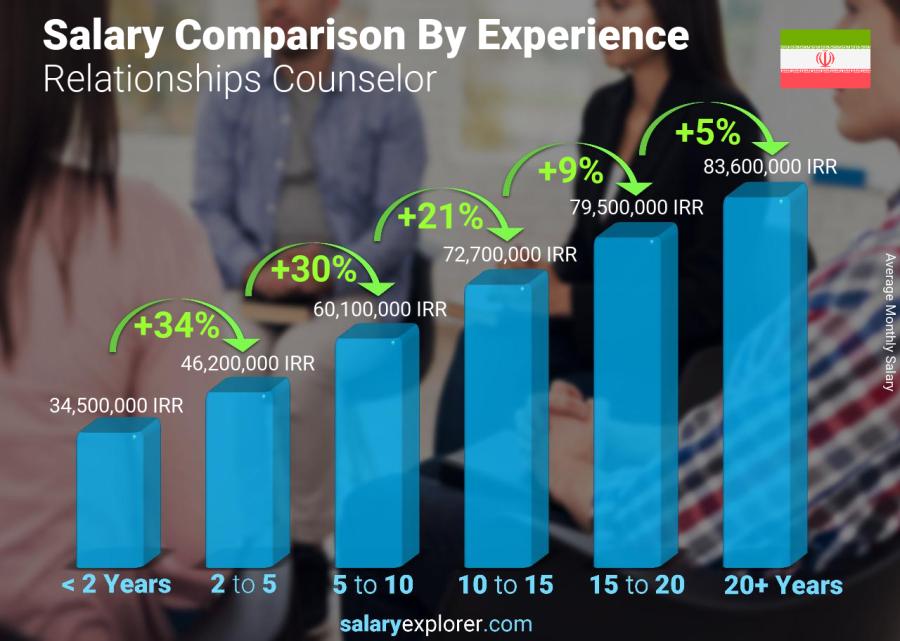 Salary comparison by years of experience monthly Iran Relationships Counselor