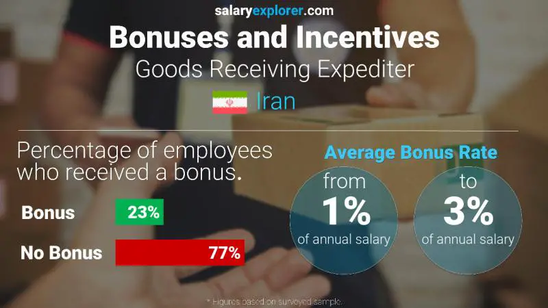 Annual Salary Bonus Rate Iran Goods Receiving Expediter