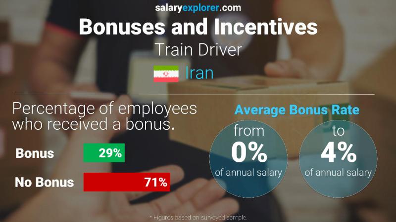 Annual Salary Bonus Rate Iran Train Driver