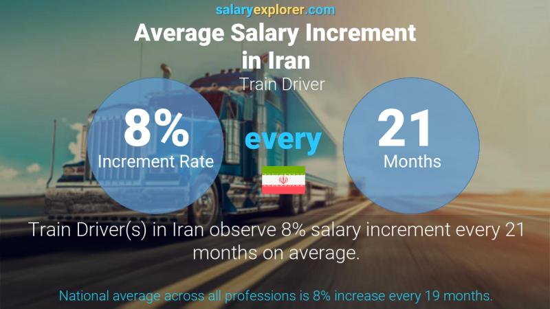 Annual Salary Increment Rate Iran Train Driver