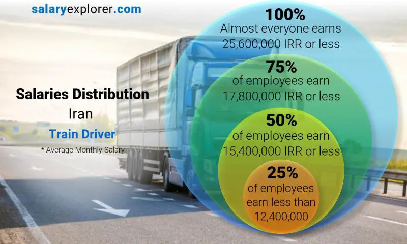 Median and salary distribution Iran Train Driver monthly