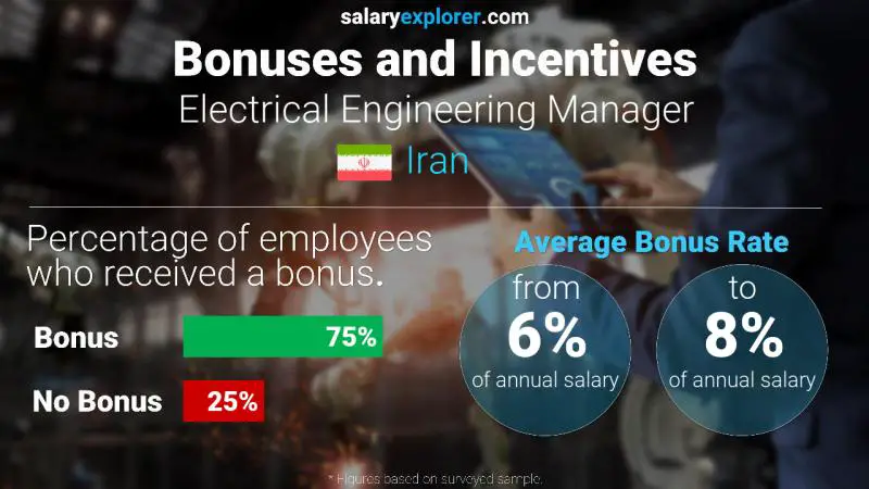 Annual Salary Bonus Rate Iran Electrical Engineering Manager