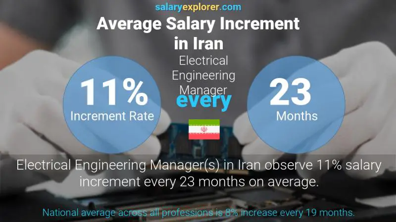 Annual Salary Increment Rate Iran Electrical Engineering Manager