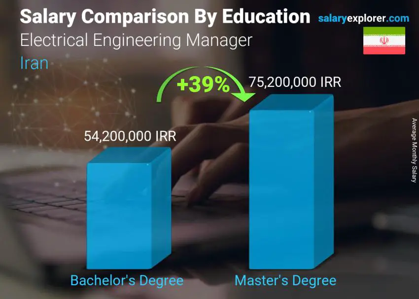 Salary comparison by education level monthly Iran Electrical Engineering Manager