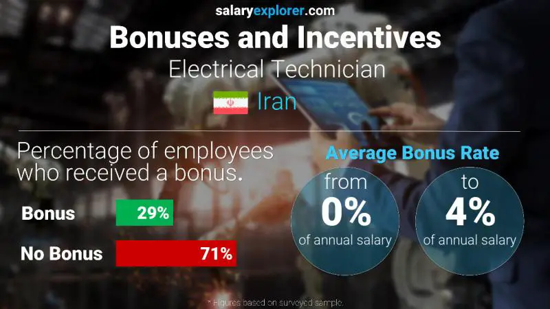 Annual Salary Bonus Rate Iran Electrical Technician
