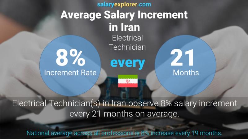 Annual Salary Increment Rate Iran Electrical Technician