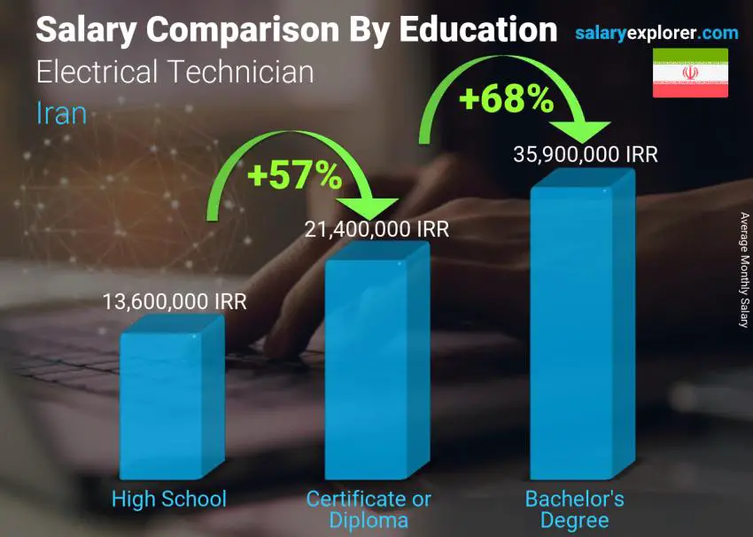 Salary comparison by education level monthly Iran Electrical Technician
