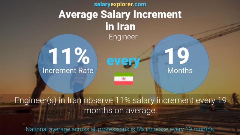 Annual Salary Increment Rate Iran Engineer