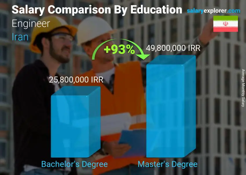 Salary comparison by education level monthly Iran Engineer