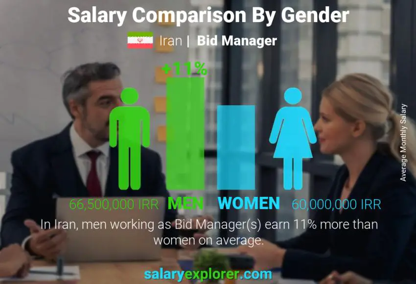 Salary comparison by gender Iran Bid Manager monthly