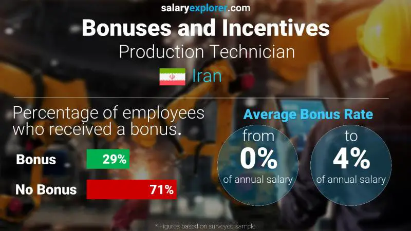 Annual Salary Bonus Rate Iran Production Technician