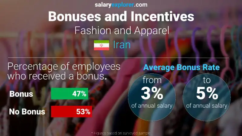 Annual Salary Bonus Rate Iran Fashion and Apparel