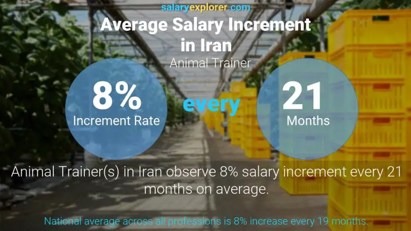 Annual Salary Increment Rate Iran Animal Trainer