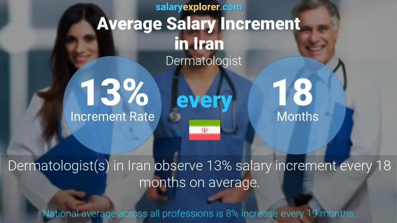 Annual Salary Increment Rate Iran Dermatologist