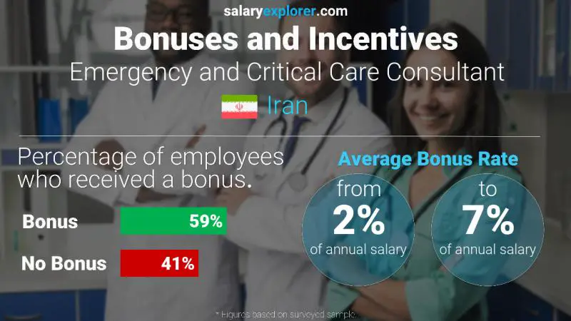 Annual Salary Bonus Rate Iran Emergency and Critical Care Consultant