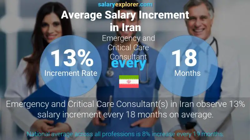 Annual Salary Increment Rate Iran Emergency and Critical Care Consultant