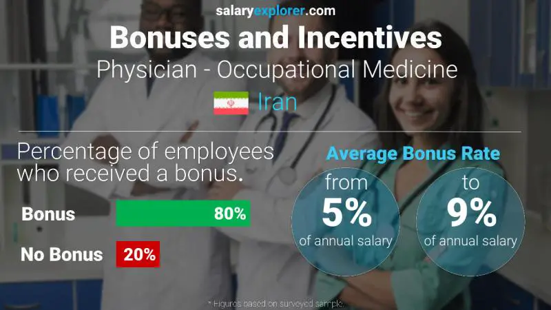 Annual Salary Bonus Rate Iran Physician - Occupational Medicine