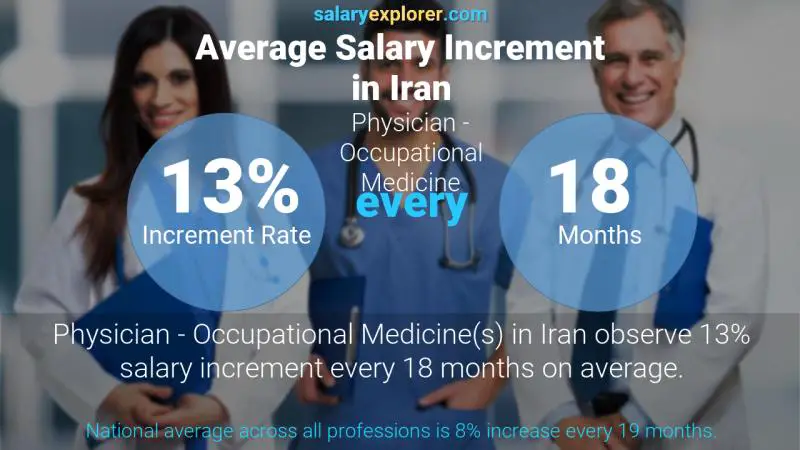 Annual Salary Increment Rate Iran Physician - Occupational Medicine