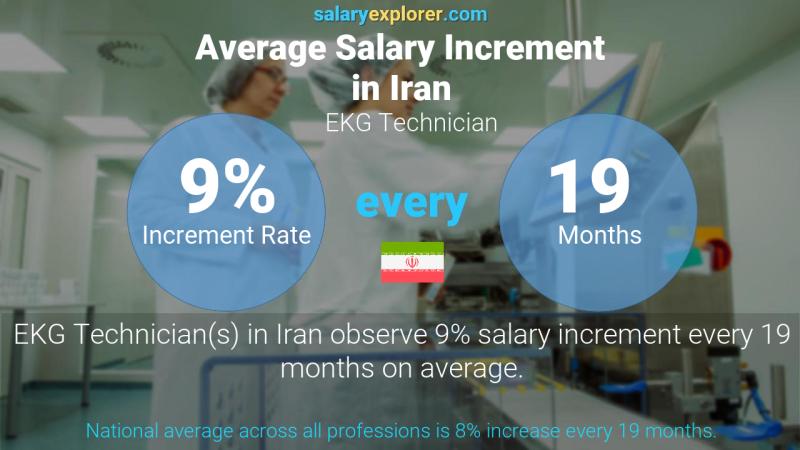 Annual Salary Increment Rate Iran EKG Technician