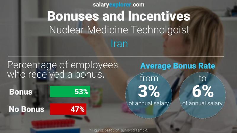Annual Salary Bonus Rate Iran Nuclear Medicine Technolgoist