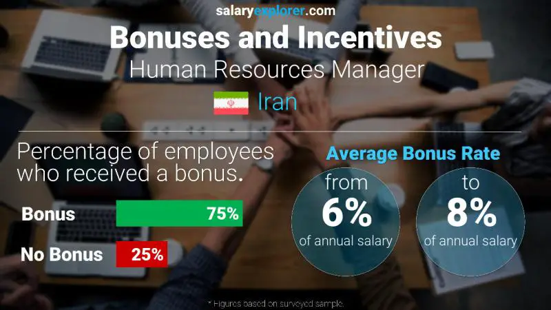 Annual Salary Bonus Rate Iran Human Resources Manager