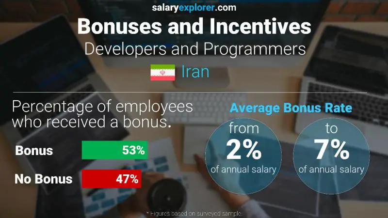 Annual Salary Bonus Rate Iran Developers and Programmers