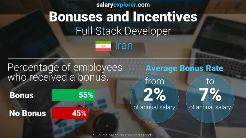 Annual Salary Bonus Rate Iran Full Stack Developer