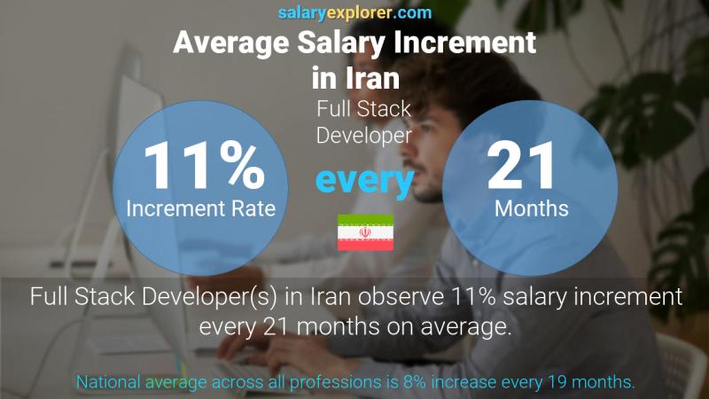 Annual Salary Increment Rate Iran Full Stack Developer