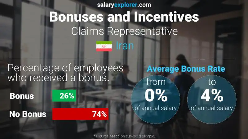 Annual Salary Bonus Rate Iran Claims Representative