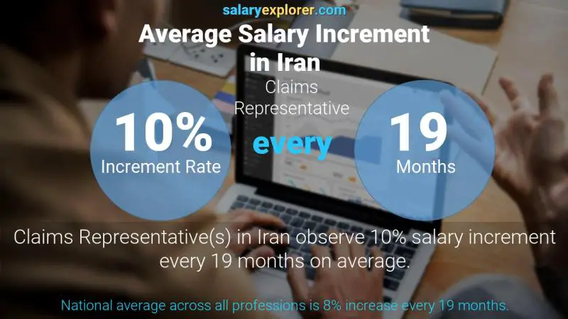 Annual Salary Increment Rate Iran Claims Representative