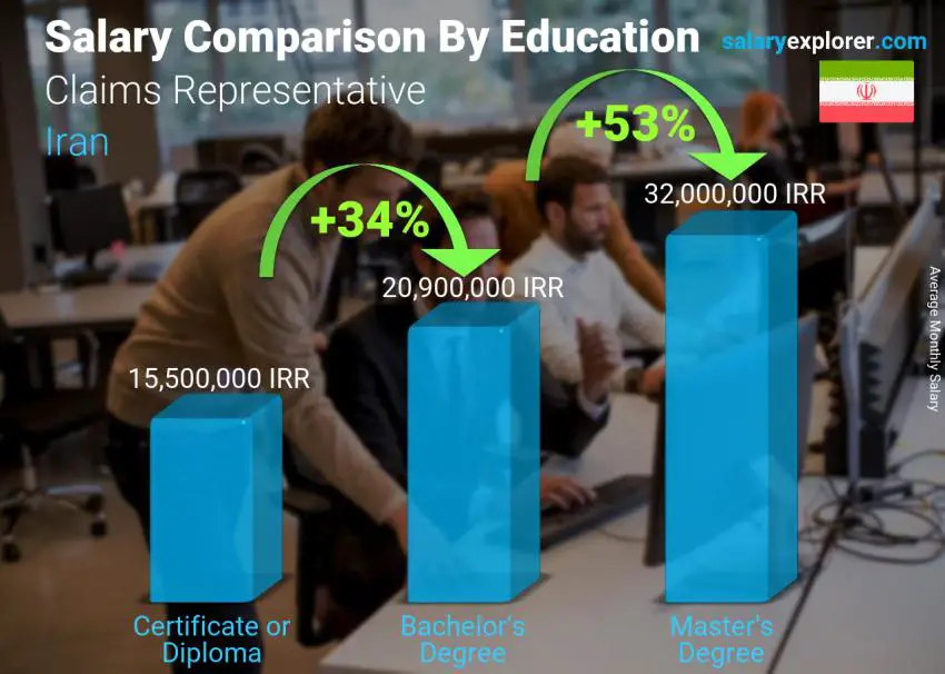 Salary comparison by education level monthly Iran Claims Representative