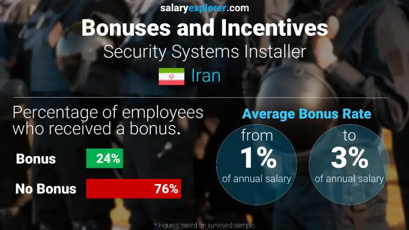 Annual Salary Bonus Rate Iran Security Systems Installer