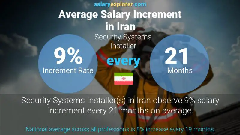 Annual Salary Increment Rate Iran Security Systems Installer