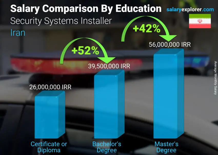 Salary comparison by education level monthly Iran Security Systems Installer