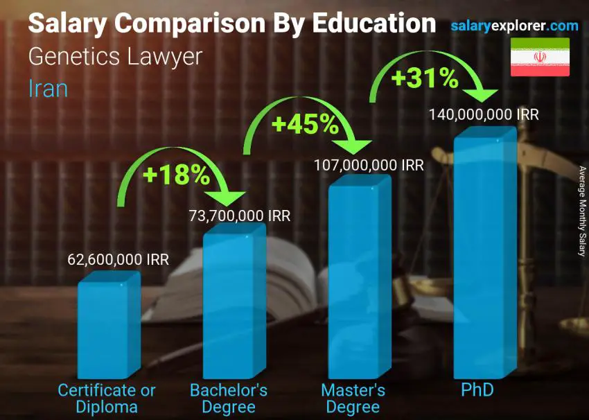 Salary comparison by education level monthly Iran Genetics Lawyer