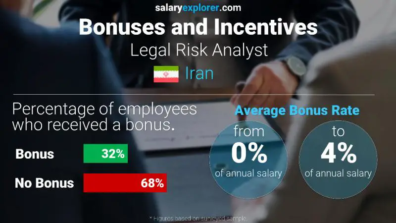 Annual Salary Bonus Rate Iran Legal Risk Analyst