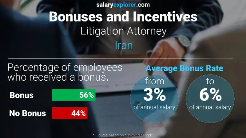 Annual Salary Bonus Rate Iran Litigation Attorney