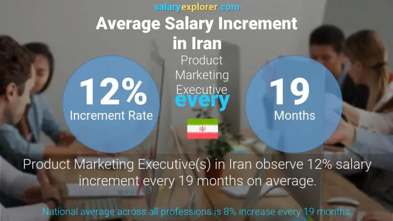 Annual Salary Increment Rate Iran Product Marketing Executive