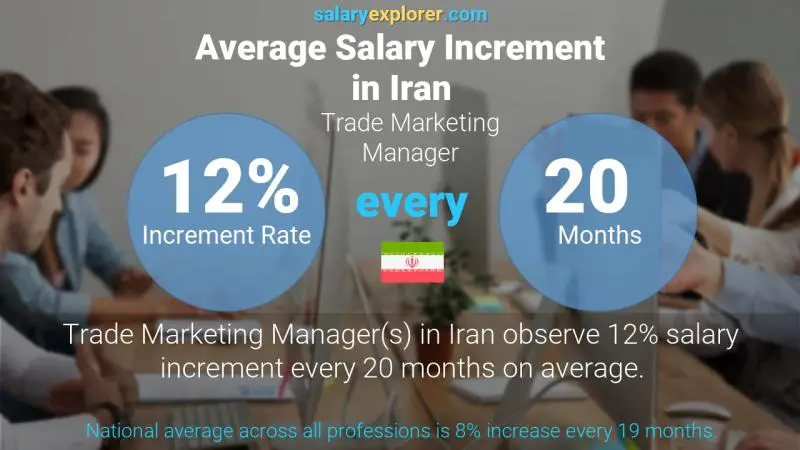 Annual Salary Increment Rate Iran Trade Marketing Manager