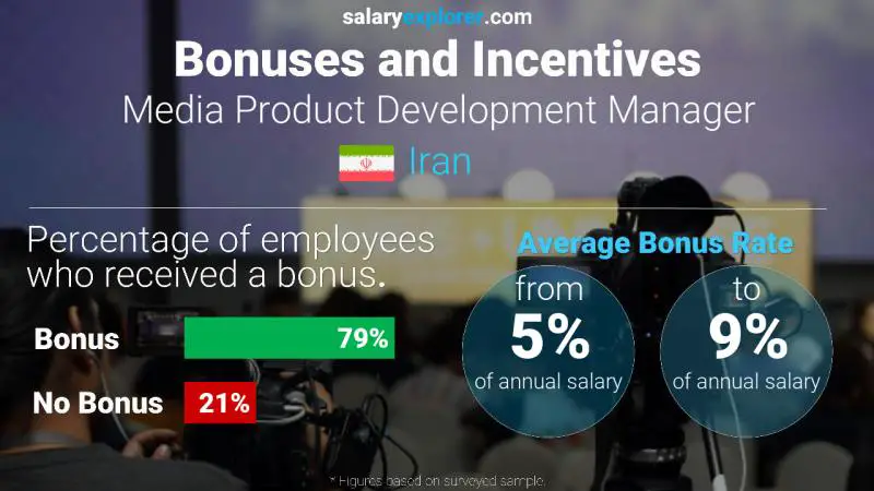 Annual Salary Bonus Rate Iran Media Product Development Manager