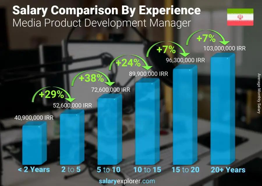 Salary comparison by years of experience monthly Iran Media Product Development Manager