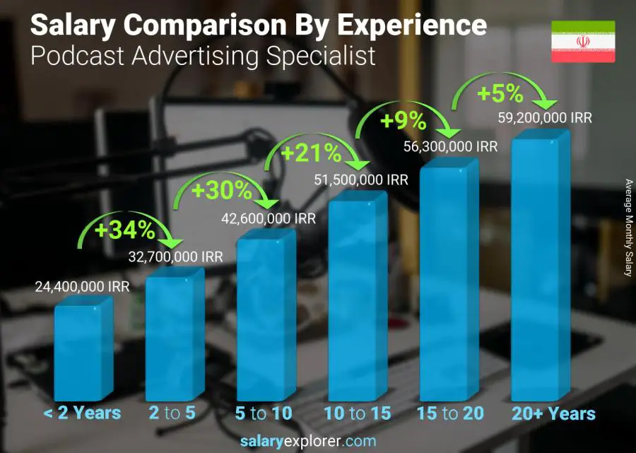 Salary comparison by years of experience monthly Iran Podcast Advertising Specialist