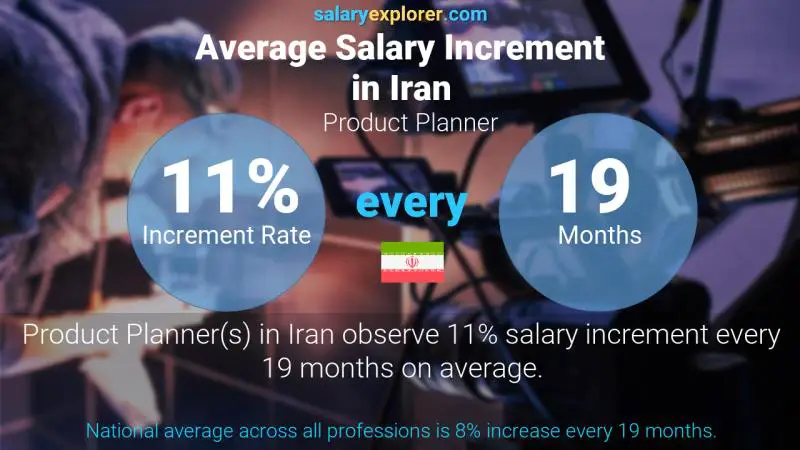 Annual Salary Increment Rate Iran Product Planner