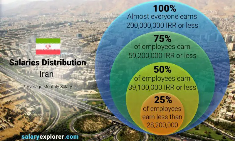 Median and salary distribution Iran monthly