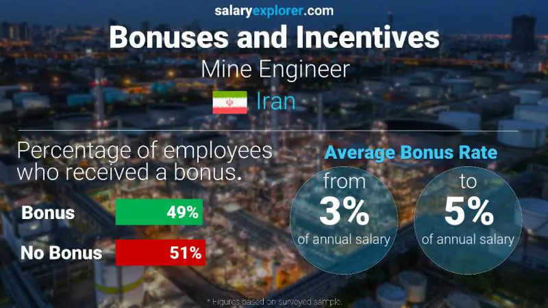 Annual Salary Bonus Rate Iran Mine Engineer