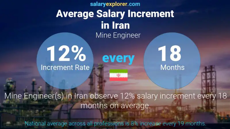 Annual Salary Increment Rate Iran Mine Engineer