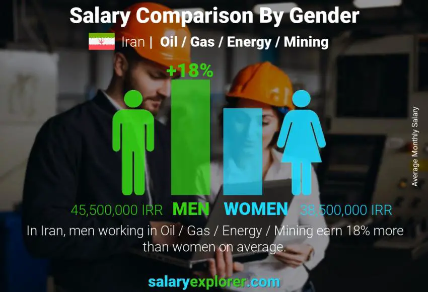 Salary comparison by gender Iran Oil / Gas / Energy / Mining monthly