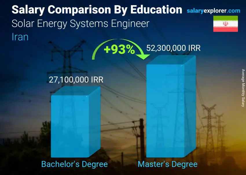 Salary comparison by education level monthly Iran Solar Energy Systems Engineer